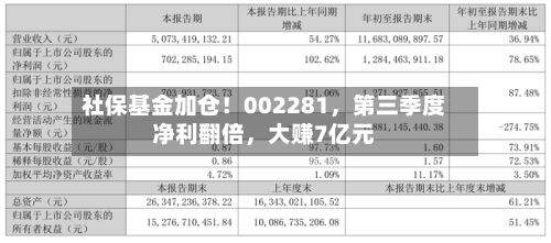 社保基金加仓！002281	，第三季度净利翻倍，大赚7亿元-第3张图片