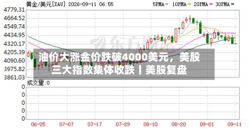 油价大涨金价跌破4000美元	，美股三大指数集体收跌丨美股复盘-第3张图片