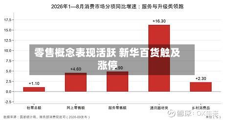 零售概念表现活跃 新华百货触及涨停-第2张图片