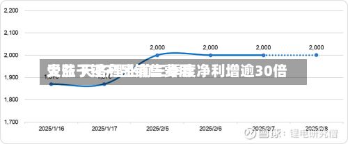 受益于锂产品销售费用大涨 天齐锂业前三季度净利增逾30倍