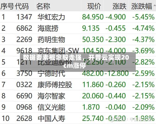 数据要素概念股走强	，开普云实现20cm涨停-第3张图片