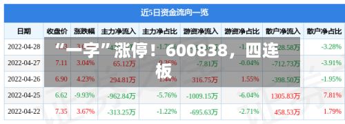 “一字”涨停！600838，四连板