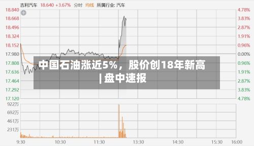 中国石油涨近5%，股价创18年新高 | 盘中速报