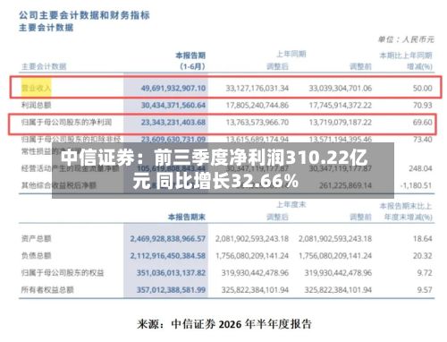中信证券:前三季度净利润310.22亿元 同比增长32.66%-第2张图片
