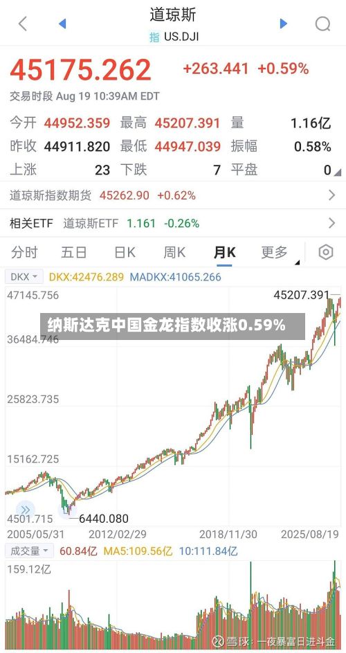 纳斯达克中国金龙指数收涨0.59%-第1张图片