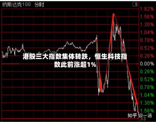 港股三大指数集体转跌	，恒生科技指数此前涨超1%-第1张图片