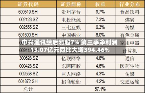 中兴通讯绩后涨超7% 第三季净利润13.07亿元同比大增394.46%-第1张图片