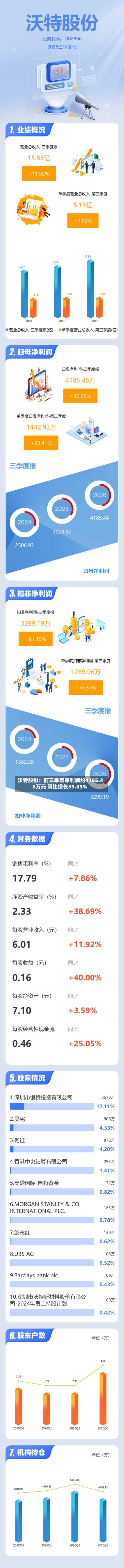 沃特股份：前三季度净利润约4185.48万元 同比增长39.05%-第2张图片