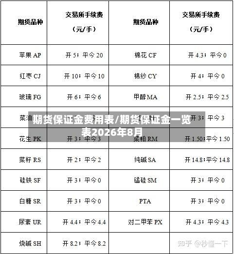 期货保证金费用表/期货保证金一览表2026年8月