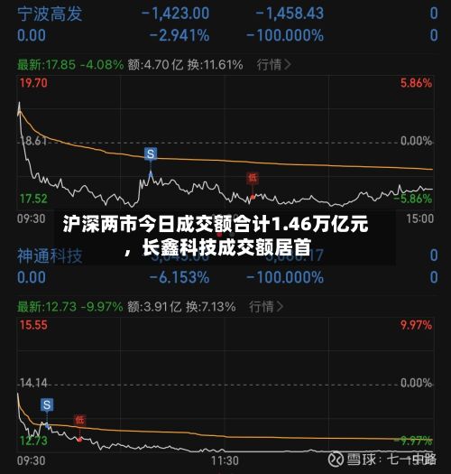 沪深两市今日成交额合计1.46万亿元	，长鑫科技成交额居首-第2张图片