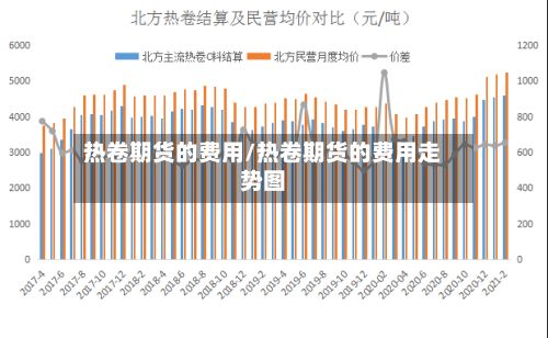 热卷期货的费用/热卷期货的费用走势图