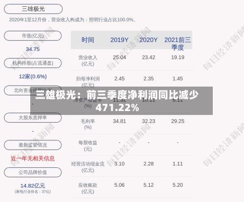 三雄极光：前三季度净利润同比减少471.22%-第2张图片