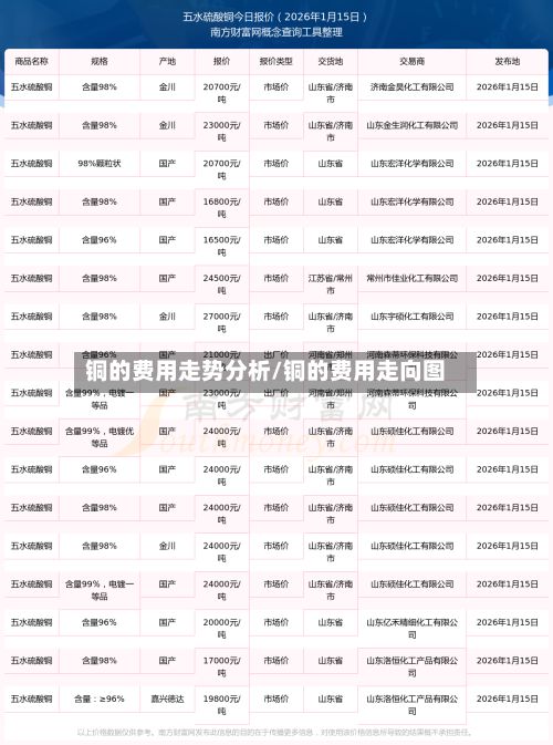 铜的费用走势分析/铜的费用走向图-第2张图片
