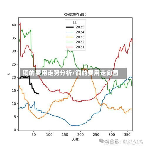 铜的费用走势分析/铜的费用走向图