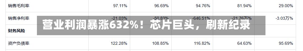 营业利润暴涨632%！芯片巨头，刷新纪录-第2张图片