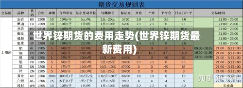 世界锌期货的费用走势(世界锌期货最新费用)