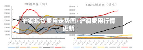 沪铜现货费用走势图/沪铜费用行情更新