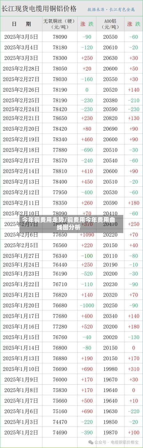 今年铜费用走势/铜费用今年费用曲线图分析