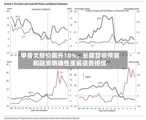 甲骨文股价飙升10%，长期营收预测和融资明确性缓解债务担忧-第2张图片