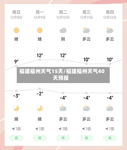 福建福州天气15天/福建福州天气40天预报-第2张图片