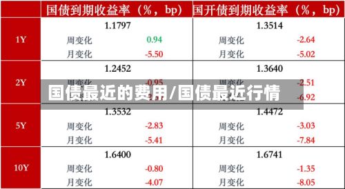 国债最近的费用/国债最近行情