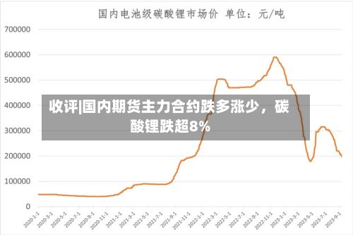 收评|国内期货主力合约跌多涨少，碳酸锂跌超8%-第2张图片