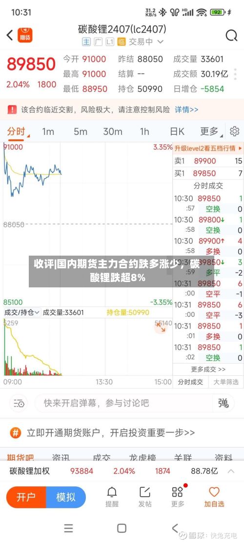 收评|国内期货主力合约跌多涨少	，碳酸锂跌超8%-第1张图片