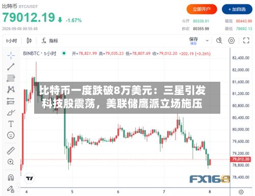 比特币一度跌破8万美元：三星引发科技股震荡	，美联储鹰派立场施压-第1张图片