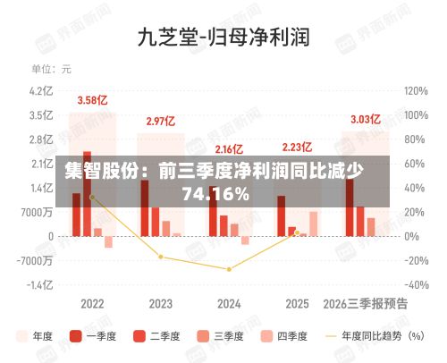集智股份：前三季度净利润同比减少74.16%