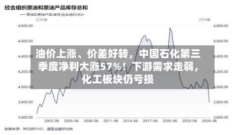 油价上涨、价差好转，中国石化第三季度净利大涨57%！下游需求走弱	，化工板块仍亏损-第2张图片