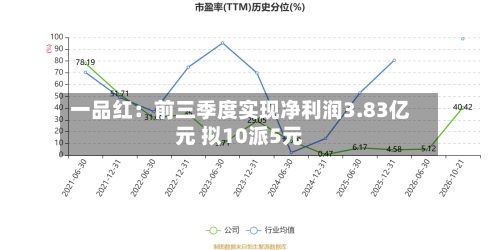 一品红：前三季度实现净利润3.83亿元 拟10派5元-第2张图片