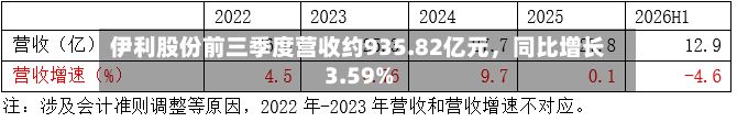伊利股份前三季度营收约935.82亿元，同比增长3.59%-第3张图片
