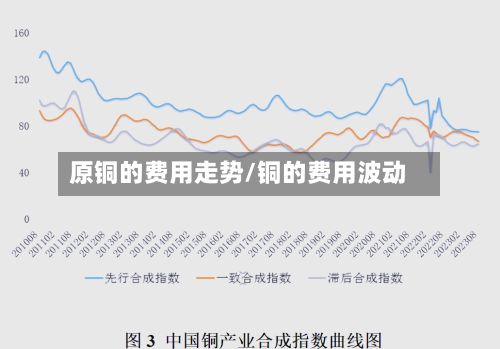 原铜的费用走势/铜的费用波动