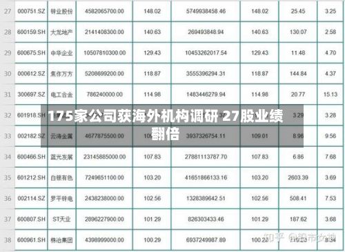 175家公司获海外机构调研 27股业绩翻倍
