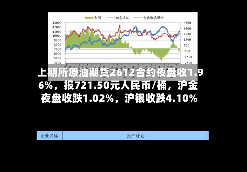上期所原油期货2612合约夜盘收1.96%，报721.50元人民币/桶，沪金夜盘收跌1.02%，沪银收跌4.10%