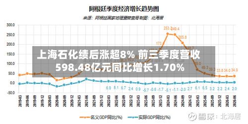 上海石化绩后涨超8% 前三季度营收598.48亿元同比增长1.70%-第2张图片