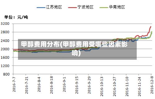 甲醇费用分布(甲醇费用受哪些因素影响)-第3张图片