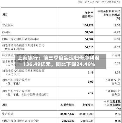 上海银行：前三季度实现归母净利润136.49亿元，同比下降24.49%