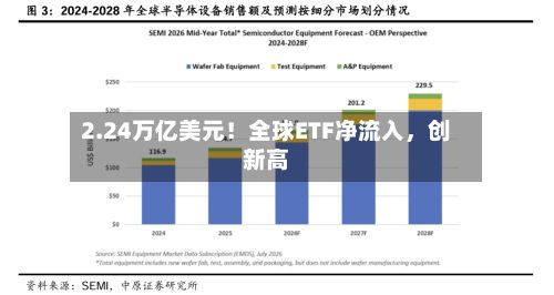 2.24万亿美元！全球ETF净流入	，创新高-第3张图片