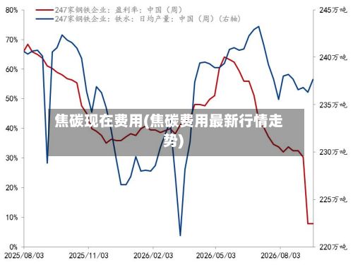 焦碳现在费用(焦碳费用最新行情走势)