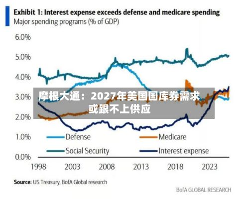 摩根大通：2027年美国国库券需求或跟不上供应