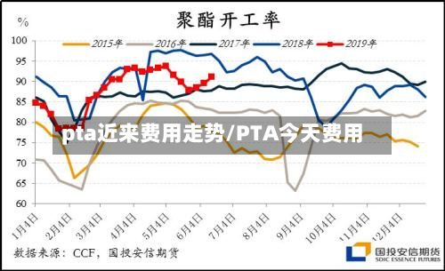 pta近来费用走势/PTA今天费用