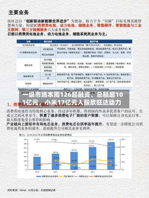 一级市场本周126起融资、总额超101亿元，小米17亿元入股欣旺达动力-第3张图片