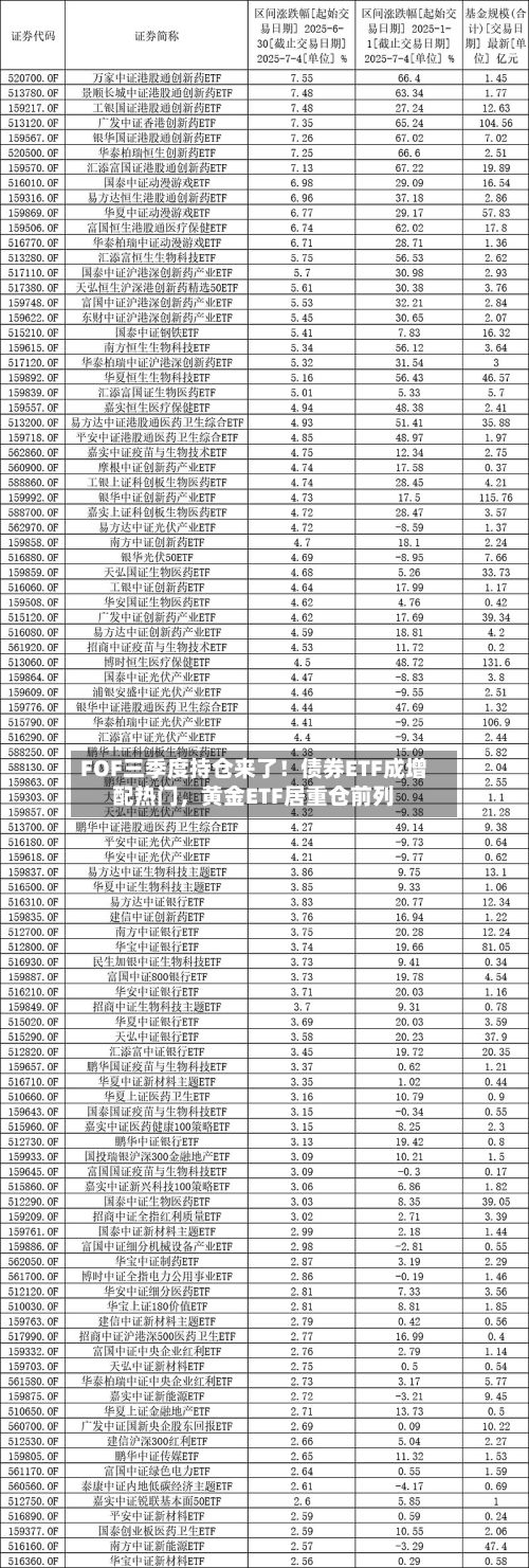 FOF三季度持仓来了！债券ETF成增配热门，黄金ETF居重仓前列-第2张图片