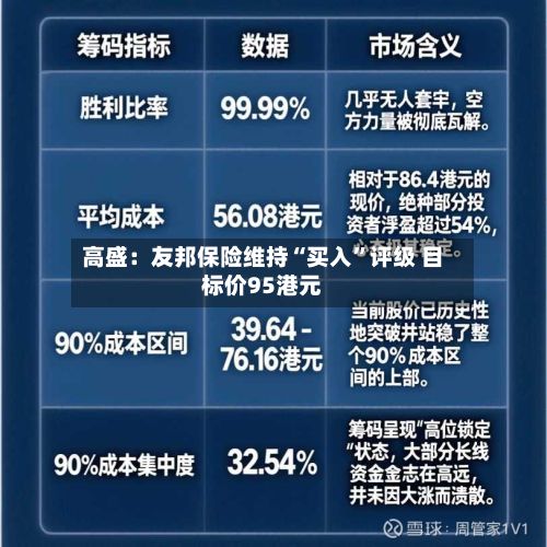 高盛：友邦保险维持“买入”评级 目标价95港元-第1张图片