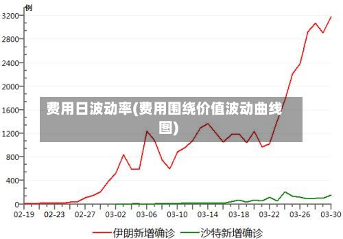 费用日波动率(费用围绕价值波动曲线图)