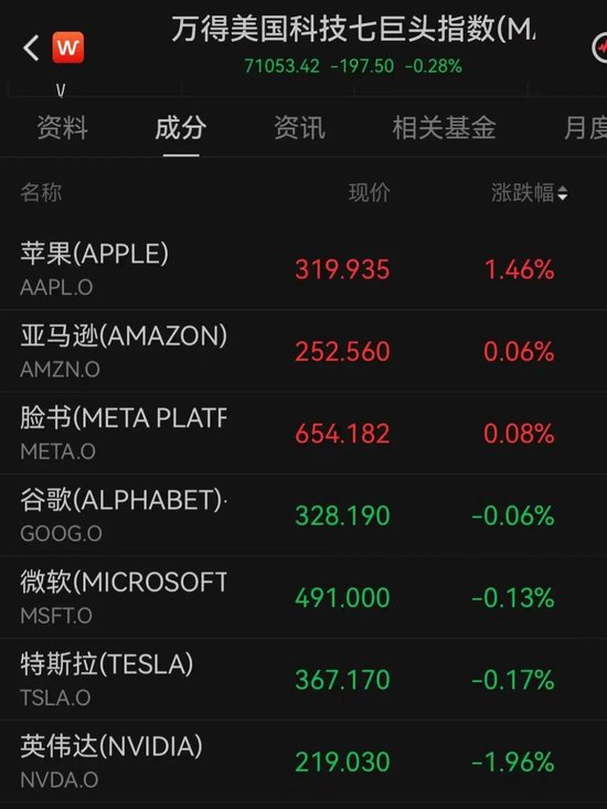 加息预期突变，美股齐跌	、金银铜跳水、油价大涨
