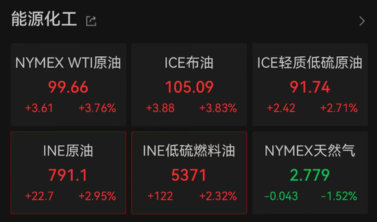 加息预期突变，美股齐跌、金银铜跳水、油价大涨