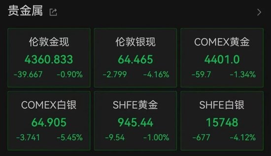 加息预期突变，美股齐跌	、金银铜跳水、油价大涨