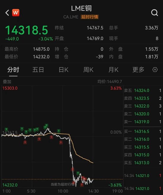 加息预期突变	，美股齐跌、金银铜跳水	、油价大涨